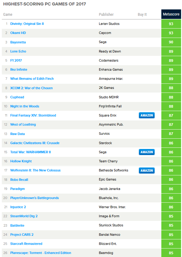 Лучшие ПК игры 2017 по версии Метакритик 