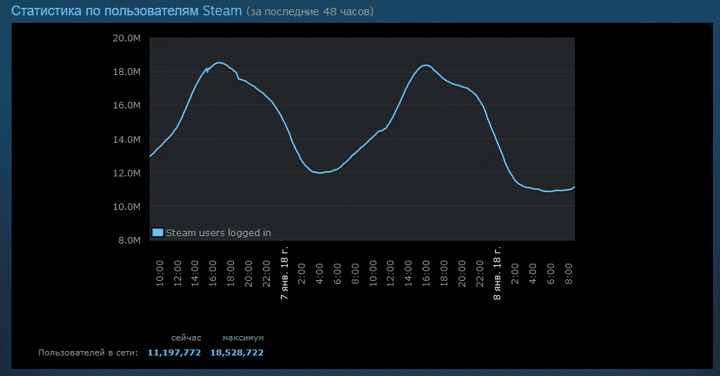 Число одновременных онлайн-пользователей Steam превысило 18 млн