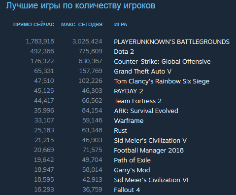 Топ Steam январь 2018 года