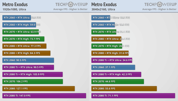 Metro производительность DLSS+RTX