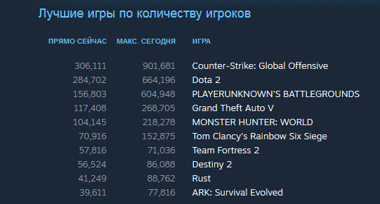 Рекорд Steam