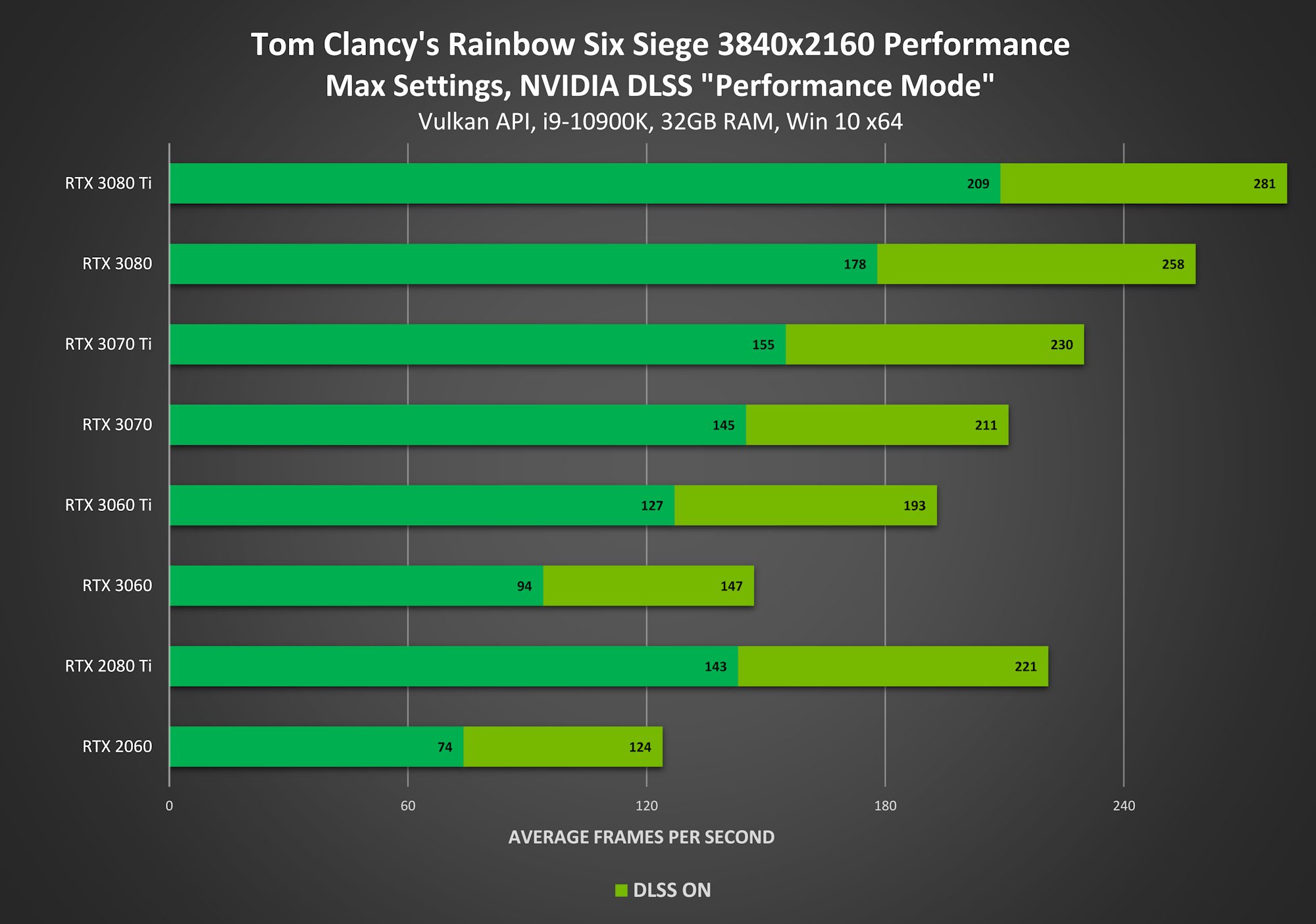 Nvidia добавила поддержку DLSS 2.2 в Rainbow Six Siege / Новости /  Overclockers.ua