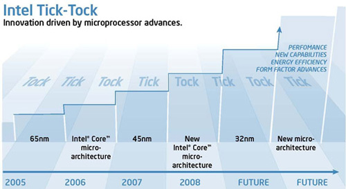 Intel Tick-Tock