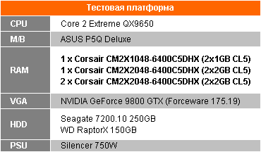 Сравнение разных объемов оперативной памяти - тестовая конфигурация