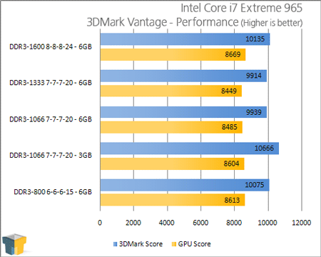 Платформа LGA1366: тесты оперативной памяти - тест 01