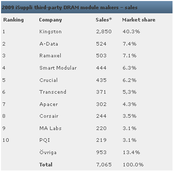 Kingston демонстрирует успехи на рынке DRAM