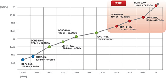 Samsung DDR4