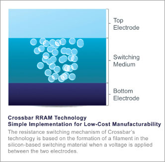 Crossbar RRAM