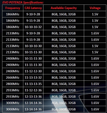 DDR3 GeIL Evo Potenza