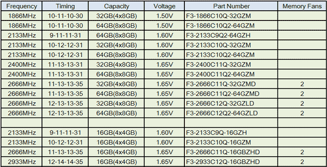 DDR3 G.Skill RipjawsZ