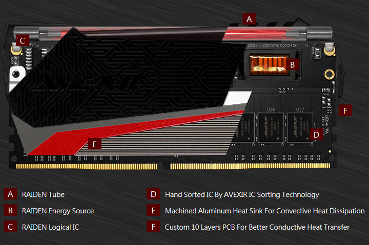 DDR4 Avexir Red Tesla