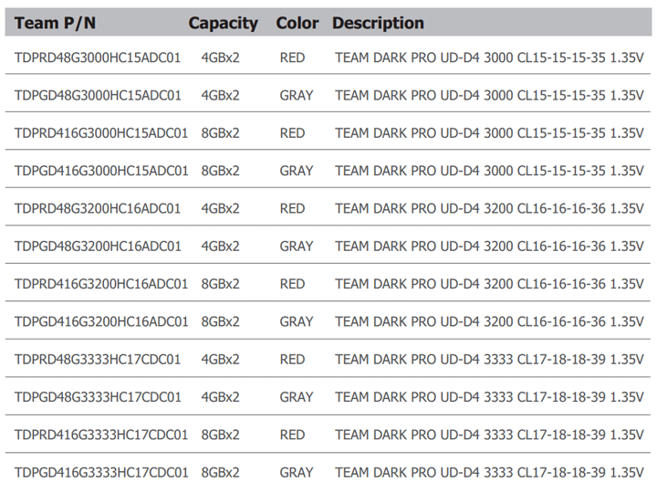 Частота 3200. Тайминги памяти ddr4 3200. Таблица таймингов для частоты 3200. Тайминги для 3333 ddr4. Хорошие тайминги для частоты 3200.