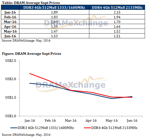 График цен DRAM