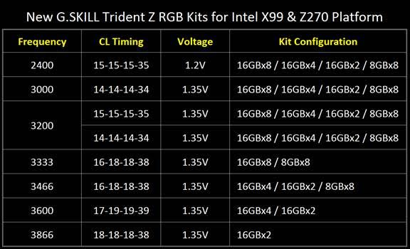 Характеристики комплектов памяти G.Skill Trident Z RGB DDR4