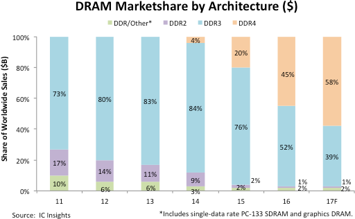 DDR4