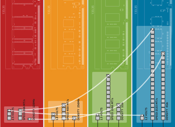 Rambus тестирует память DDR5