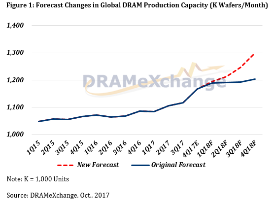 Прогноз по производству оперативной памяти на 2018 год