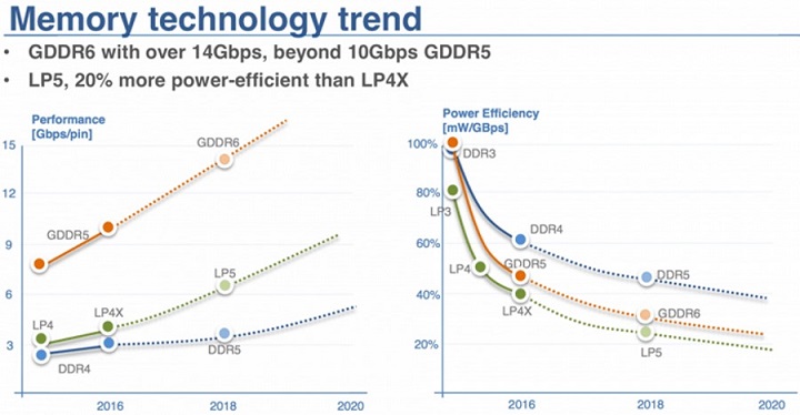 Samsung GDDR6