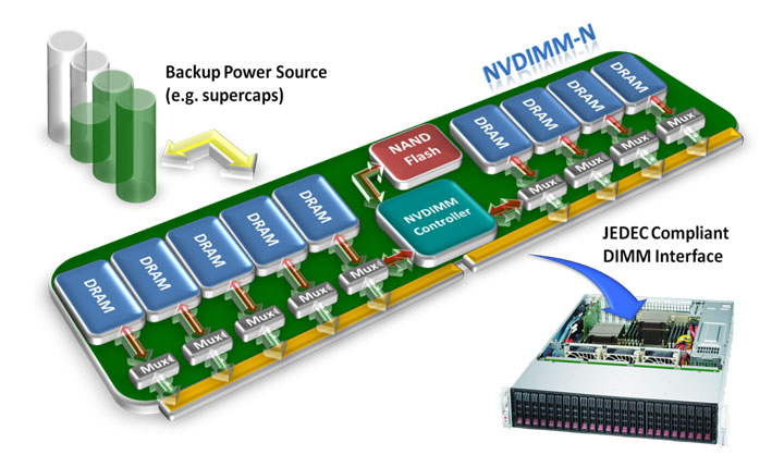 концепция энергонезависмой памяти NVDIMM-N