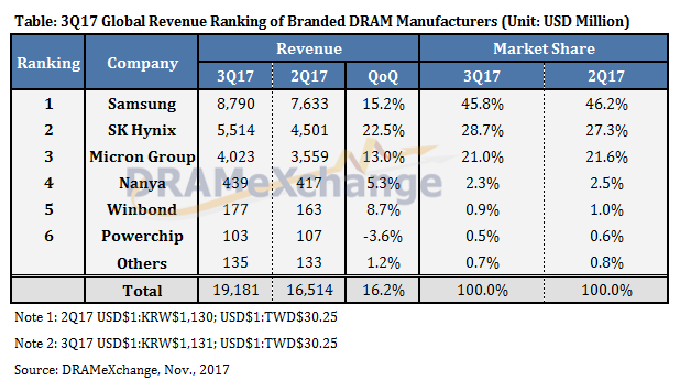 Рынок DRAM в третьем квартале 2017 года