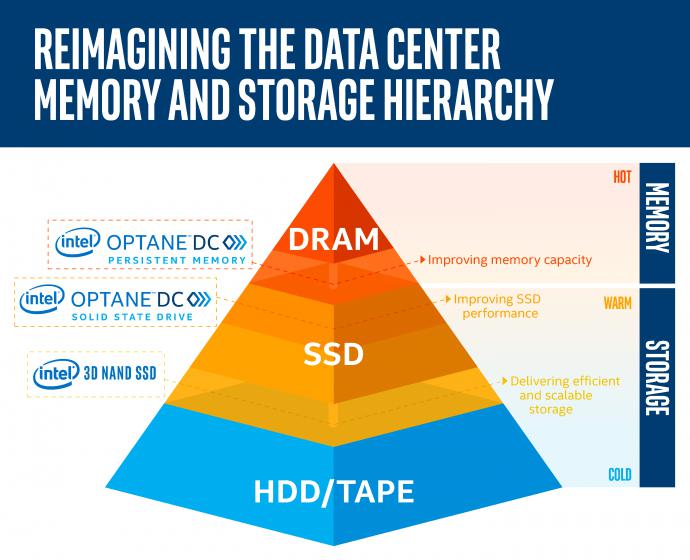 Intel Optane DC Pesistent Memory