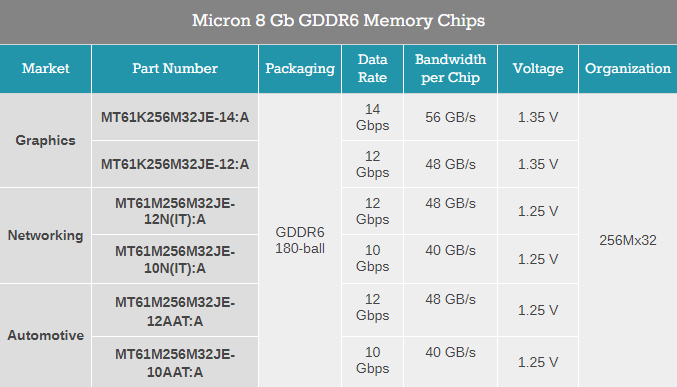 Micron GDDR6