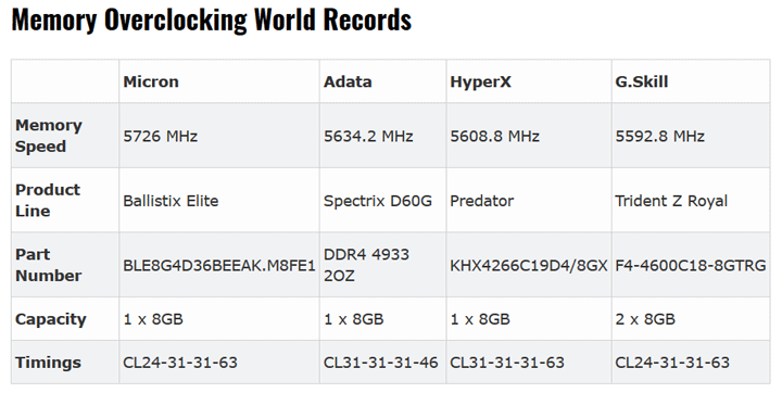 DDR4 5726 МГц