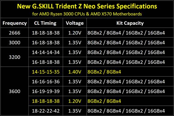 G.Skill представила память Trident Z Neo