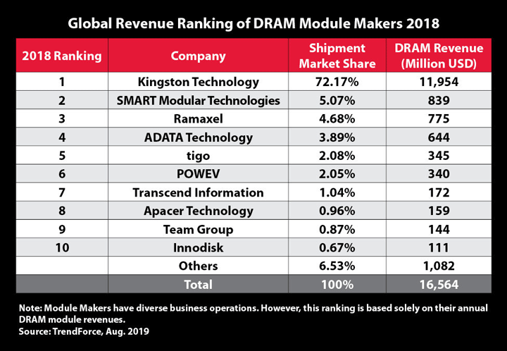 Kingston DRAM