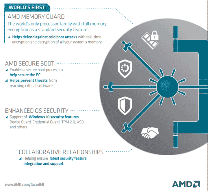 Amd Memory Guard Ryzen Pro 3000