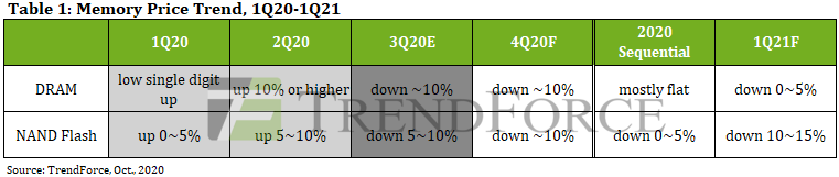 DRAM NAND тренды 4K20