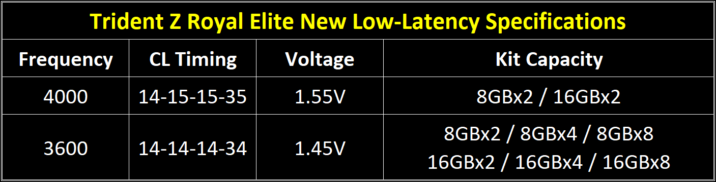 G.Skill Trident Z Royal Elite DDR4