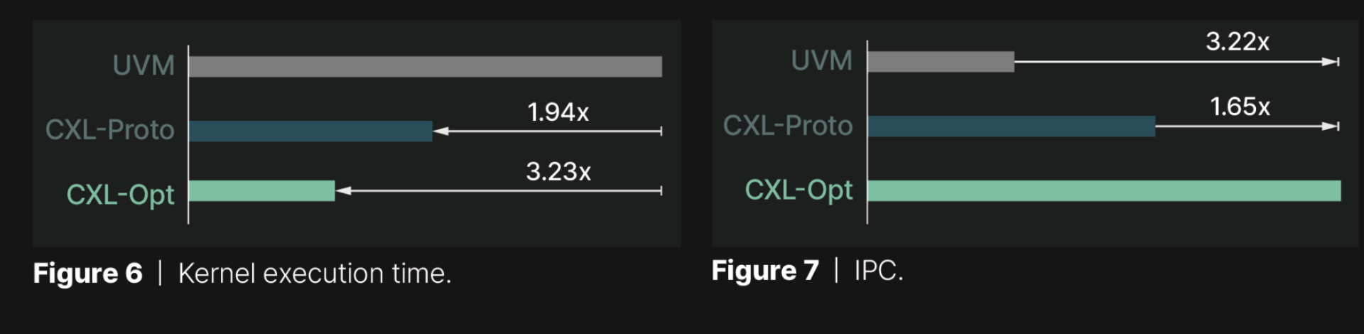 Speed benchmark IP CXL