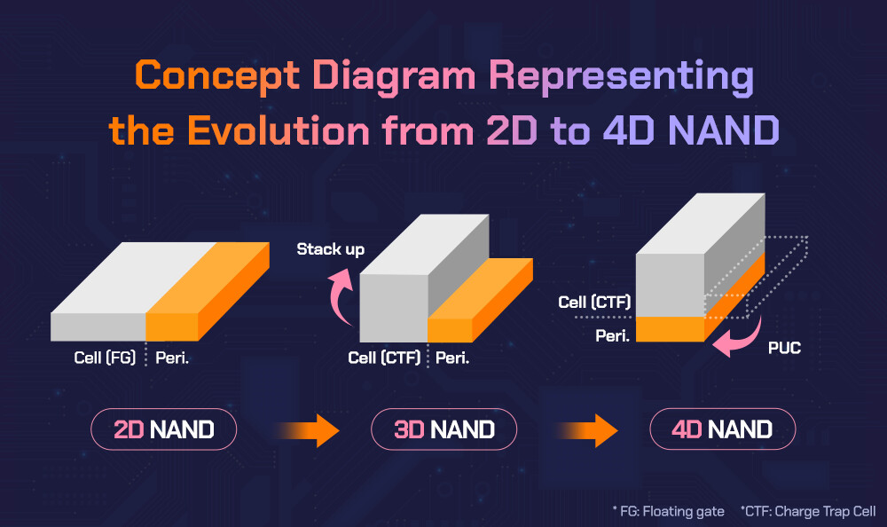 4D NAND tech evolution 