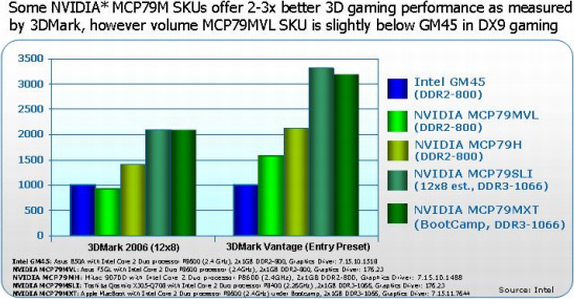 Intel GM45 vs NVIDIA MCP79MVL