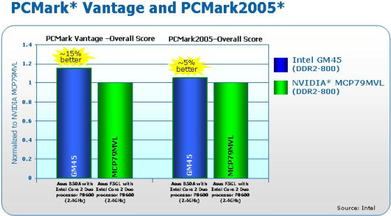 Intel GM45 vs NVIDIA MCP79MVL