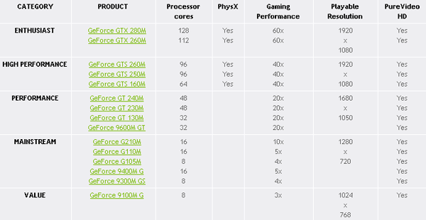 линейка мобильных GeForce