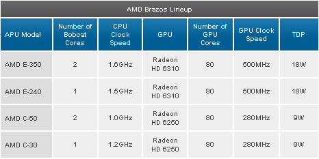 AMD Brazos