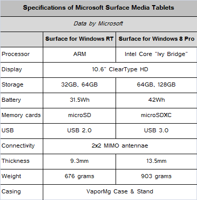 планшет Surface с Windows Pro