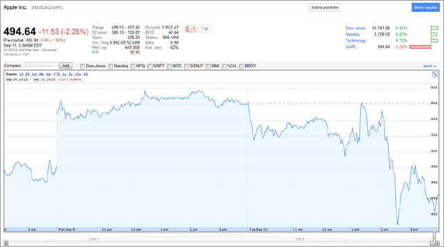 Apple Google Finance