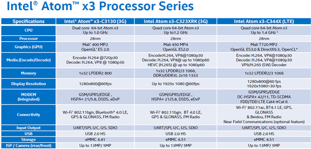 Линейка SoC Atom x3 (SoFIA)