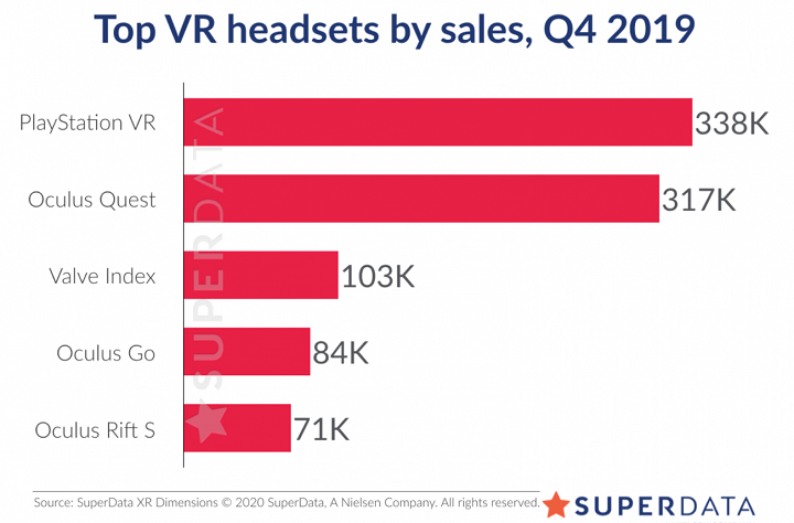 Продажи VR-гарнитур