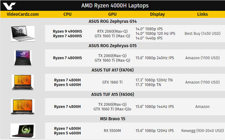 Ноутбуки с Ryzen 4000