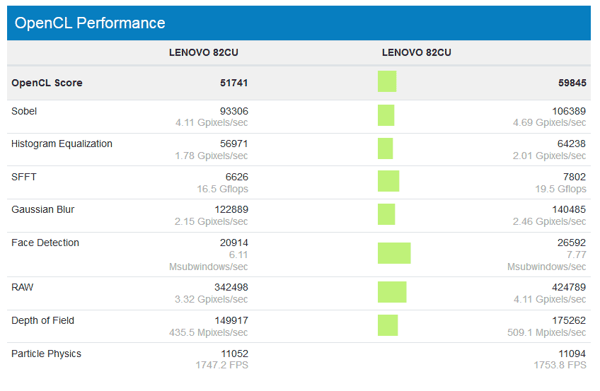 Рейтинг встроенной графики процессоров