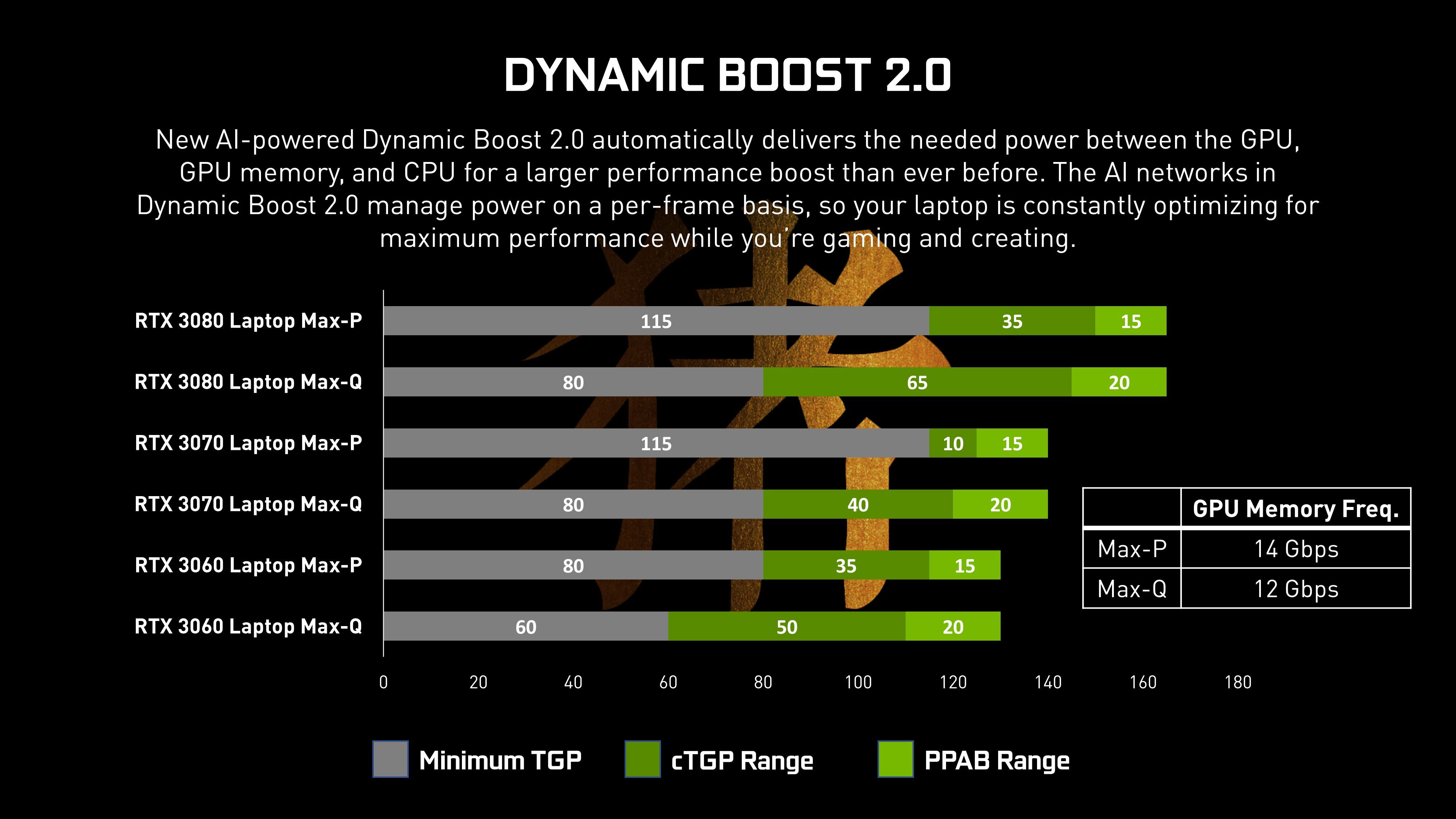 3060 mobile. Max-q Dynamic Boost. 3060 Laptop GPU. Max q что это в видеокарте. GPU Boost.