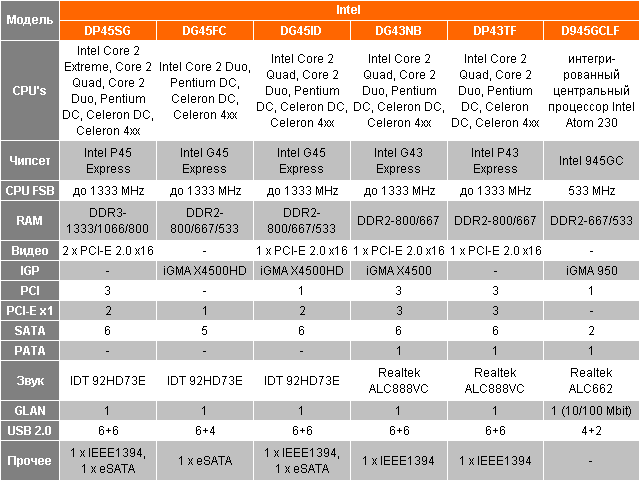 Спецификации материнских плат Intel DG43NB, DG45FC, DG45ID, Intel-DP43TF, DP45SG и DP945CLF