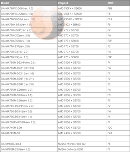 Материнские платы Gigabyte Socket AM2+, поддерживающие Phenom II X4