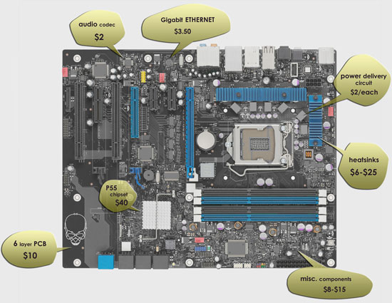 себестоимость материнских плат на чипсете Intel P55 Express