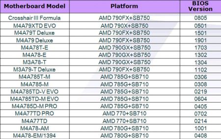 Разблокировка ядер на материнских платах ASUS - совместимые модели