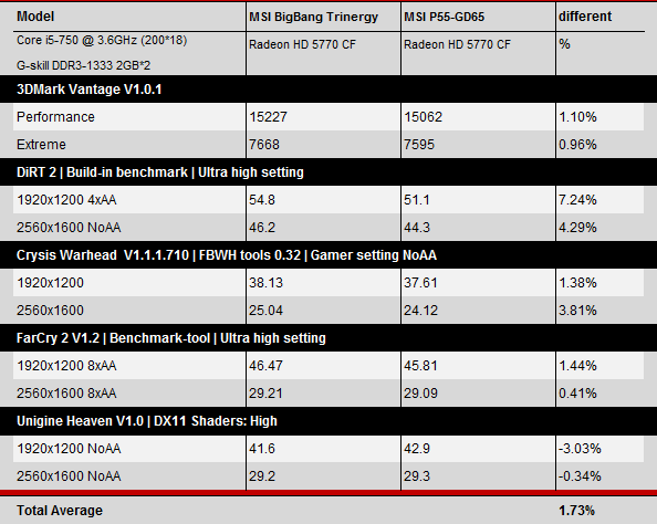 MSI Big Bang Trinergy против MSI P55-GD65